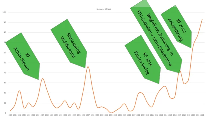 Geschichte der Erschließungen | © Peter Brunnert