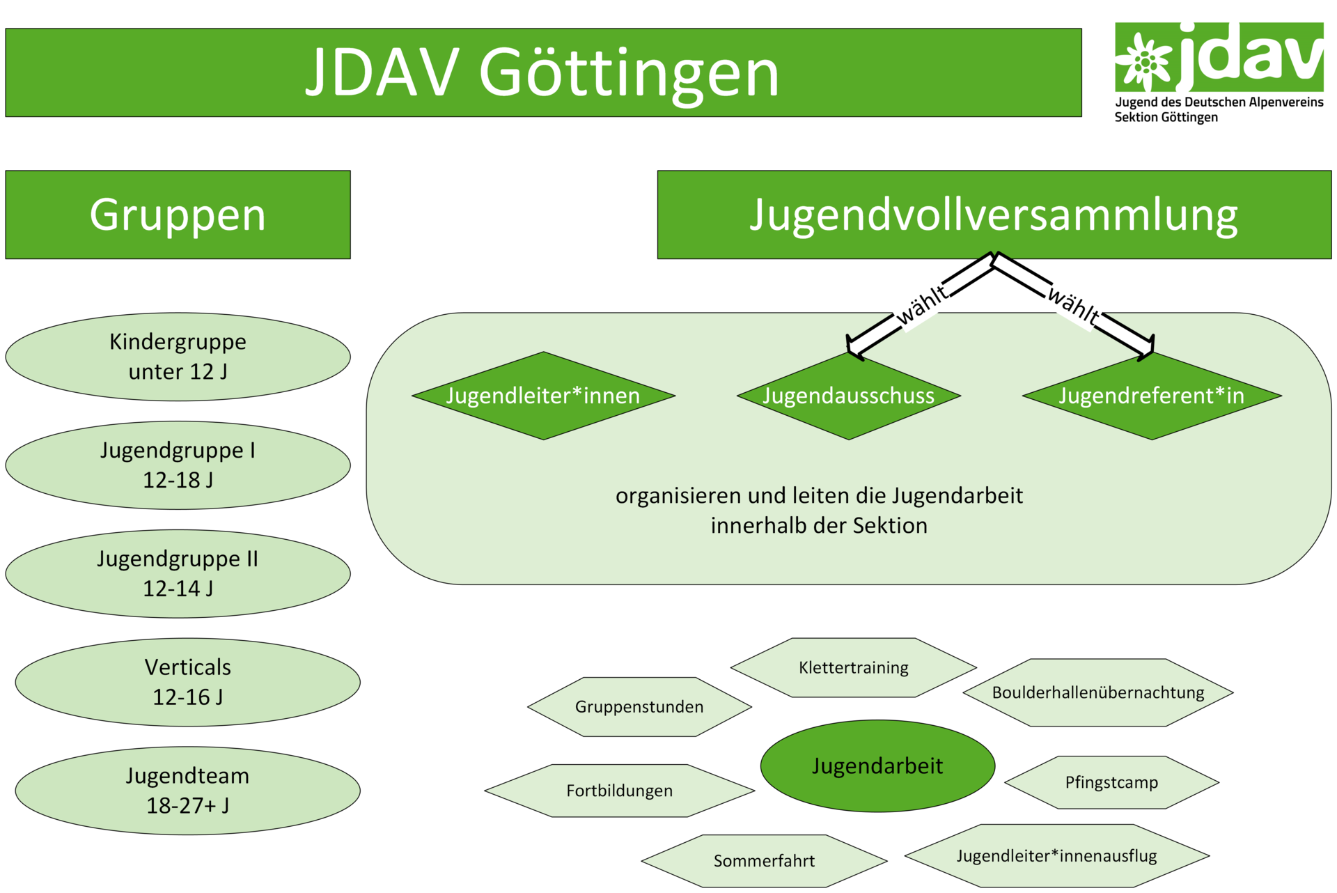 © JDAV Göttingen © JDAV Göttingen