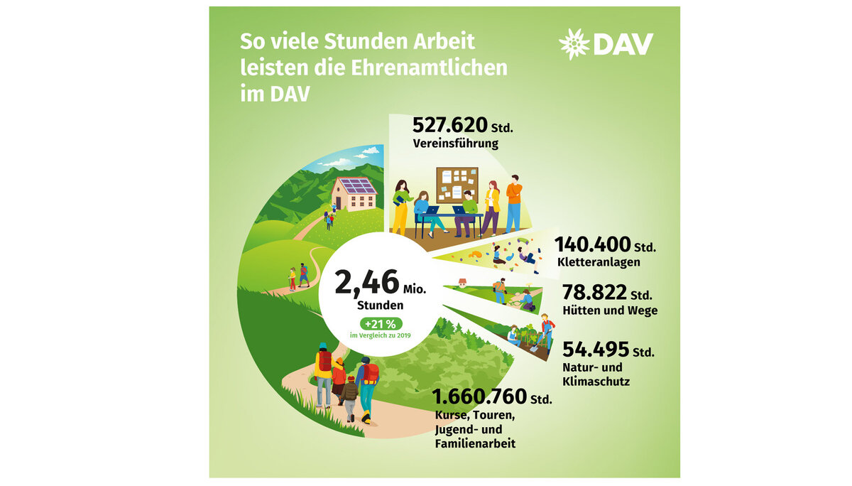 Geleistete Stunden: Infografik zum Ehrenamt im Deutschen Alpenverein. | © Marmota Maps