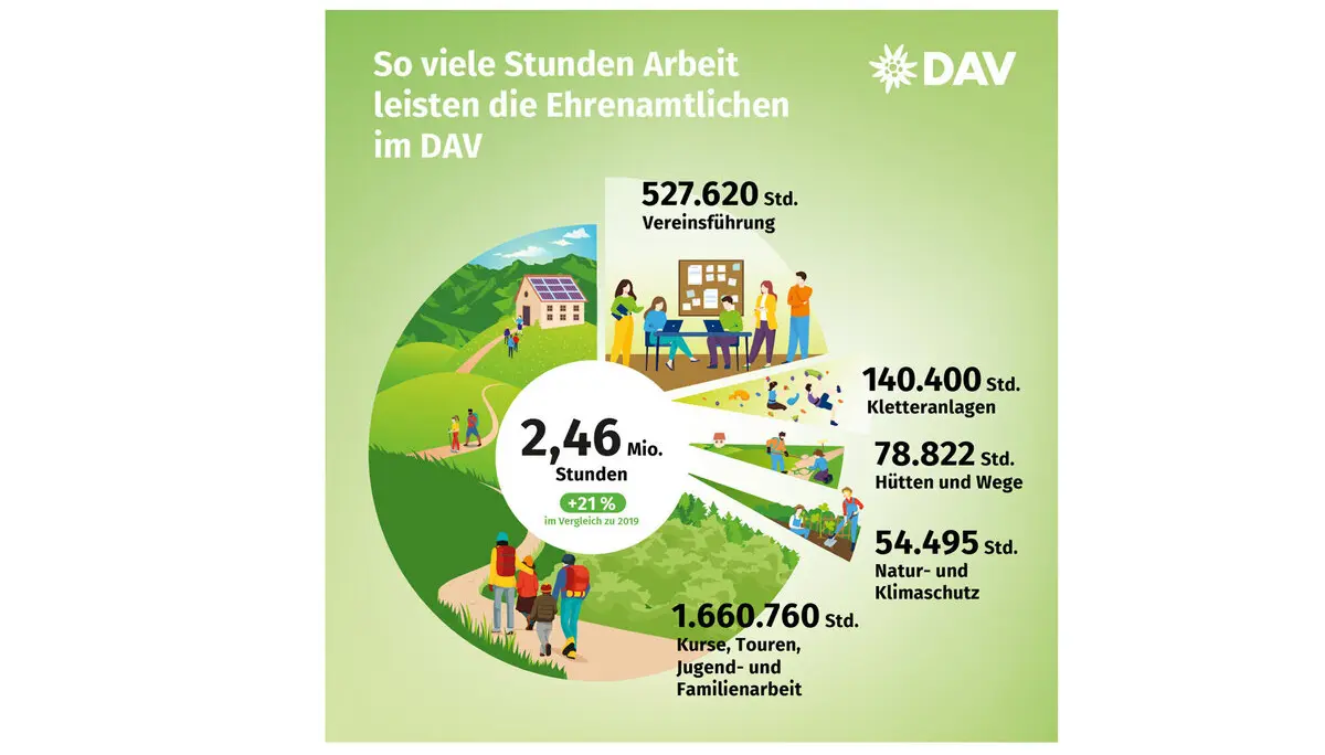 Geleistete Stunden: Infografik zum Ehrenamt im Deutschen Alpenverein. | © Marmota Maps